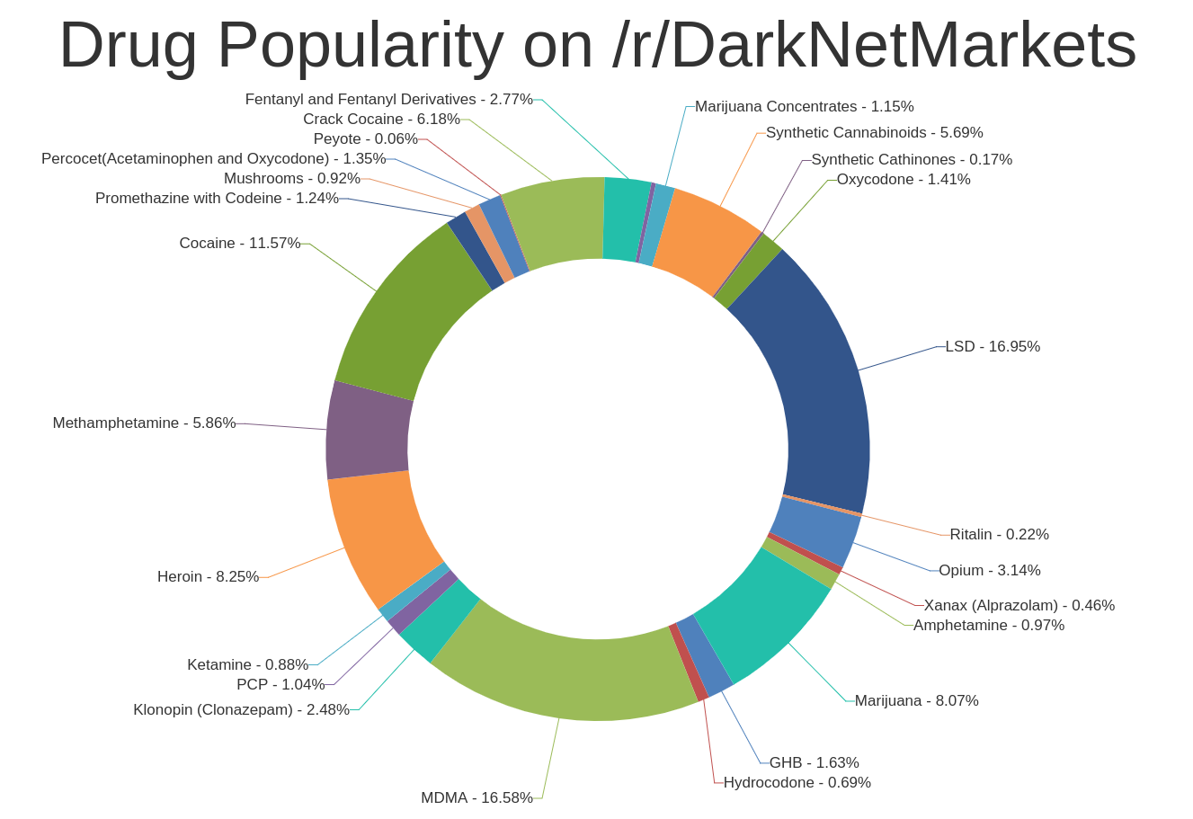 Dark Markets Mexico